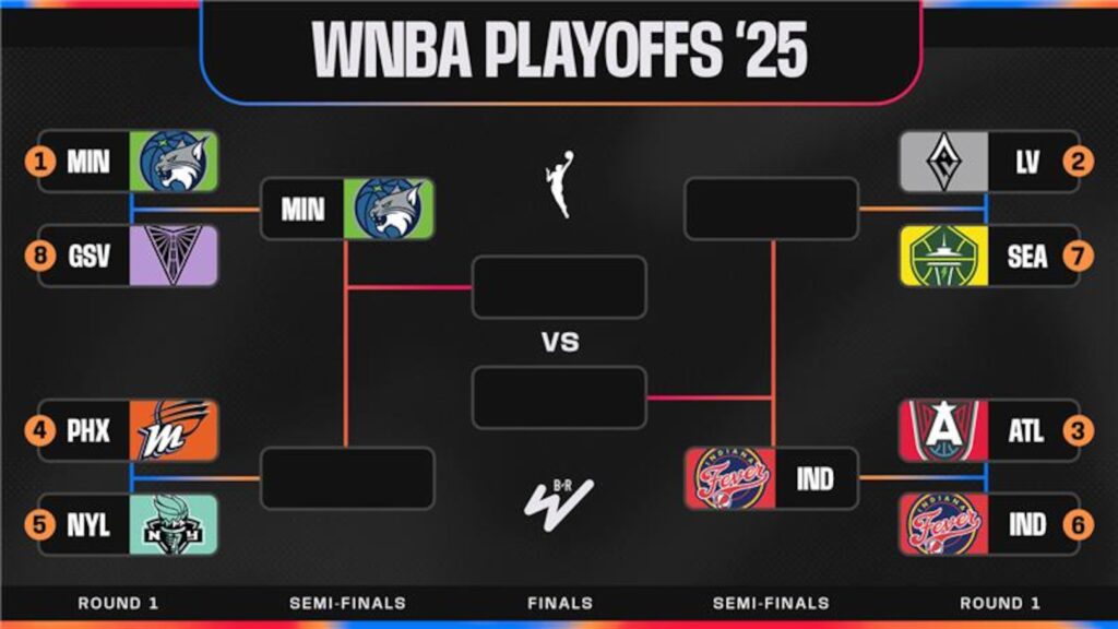 Updated WNBA Playoff Bracket Picture 2025 After Fever Eliminate Dream
